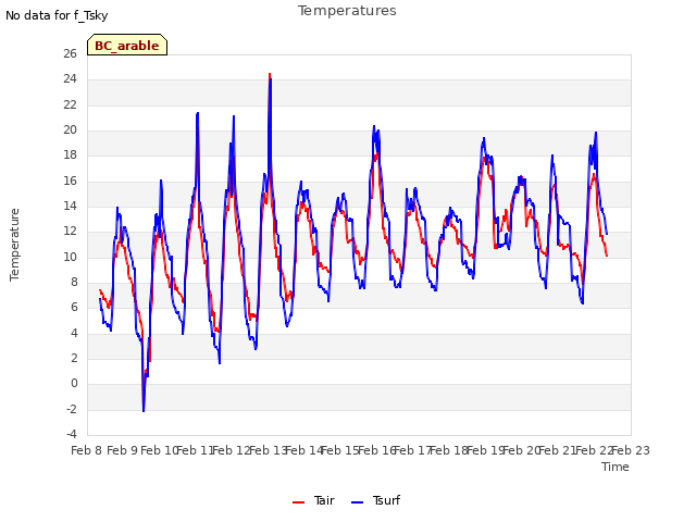 plot of Temperatures