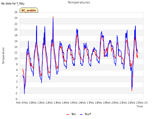 plot of Temperatures