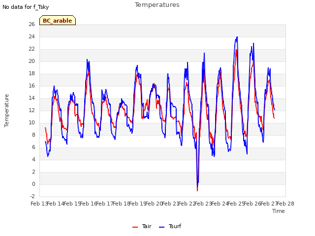 plot of Temperatures