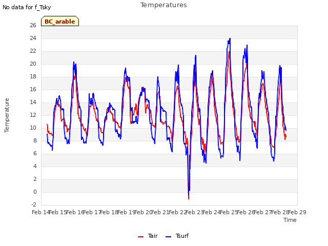 plot of Temperatures