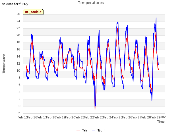 plot of Temperatures