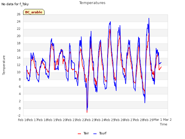 plot of Temperatures