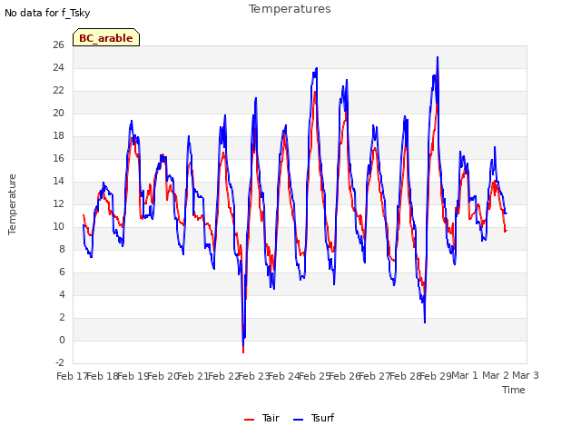 plot of Temperatures