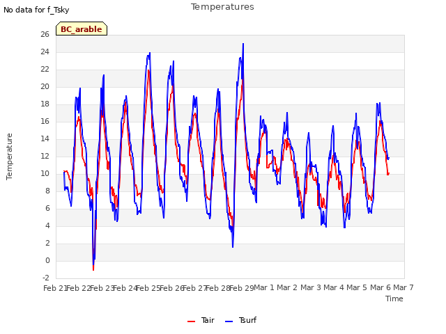 plot of Temperatures