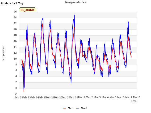 plot of Temperatures