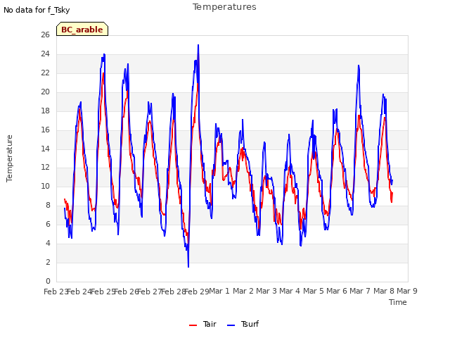 plot of Temperatures