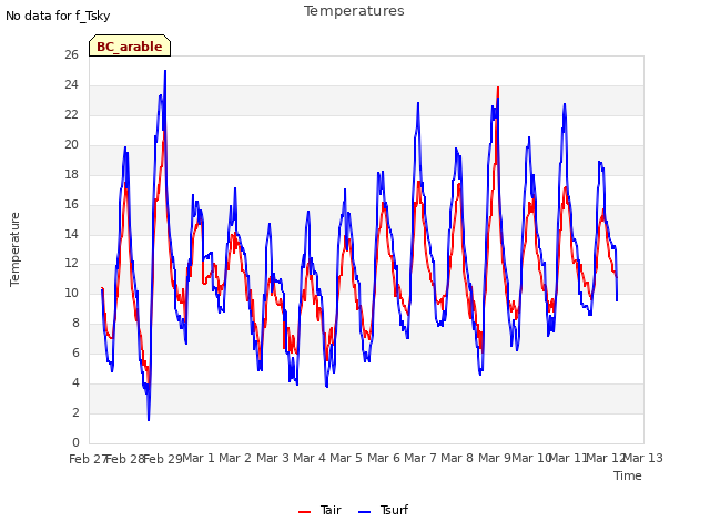 plot of Temperatures