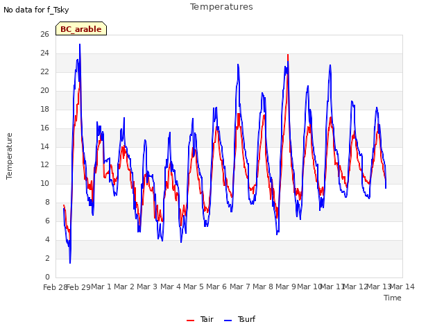 plot of Temperatures