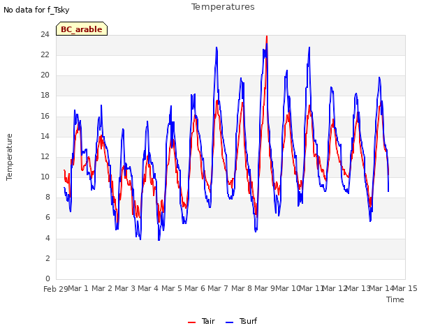 plot of Temperatures