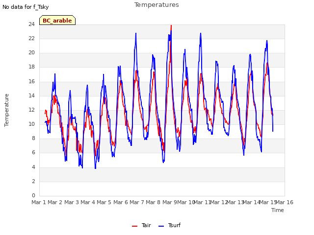 plot of Temperatures