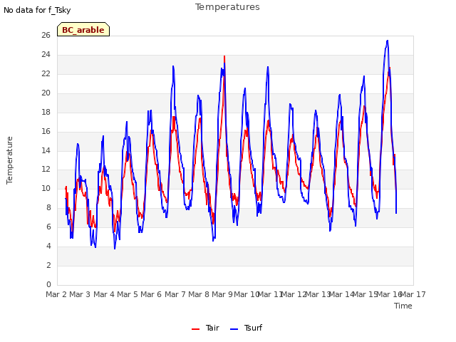 plot of Temperatures