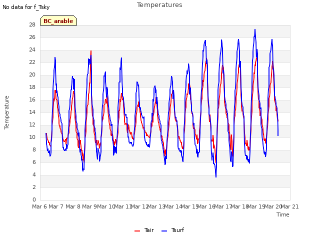 plot of Temperatures