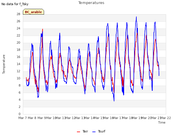 plot of Temperatures