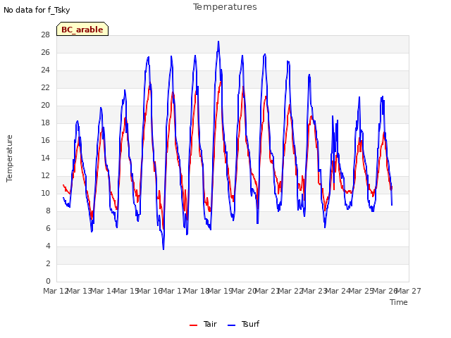 plot of Temperatures