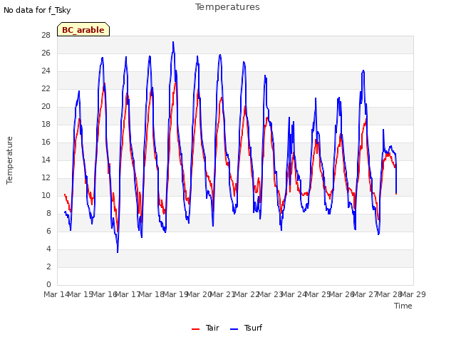 plot of Temperatures