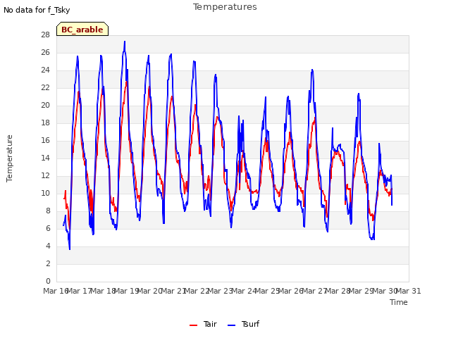 plot of Temperatures