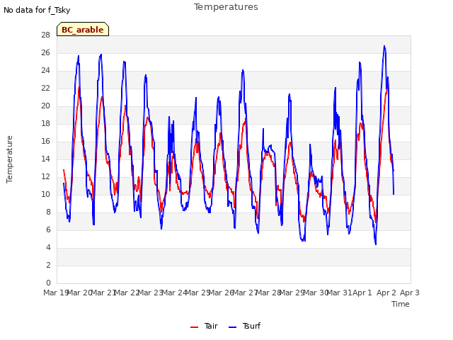 plot of Temperatures