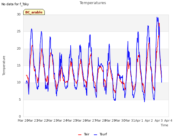 plot of Temperatures