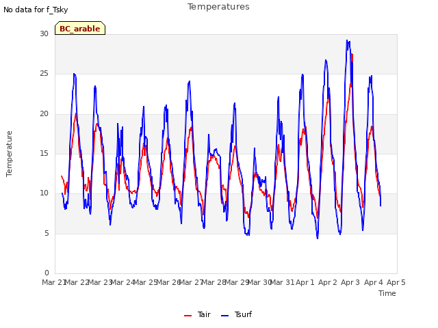 plot of Temperatures