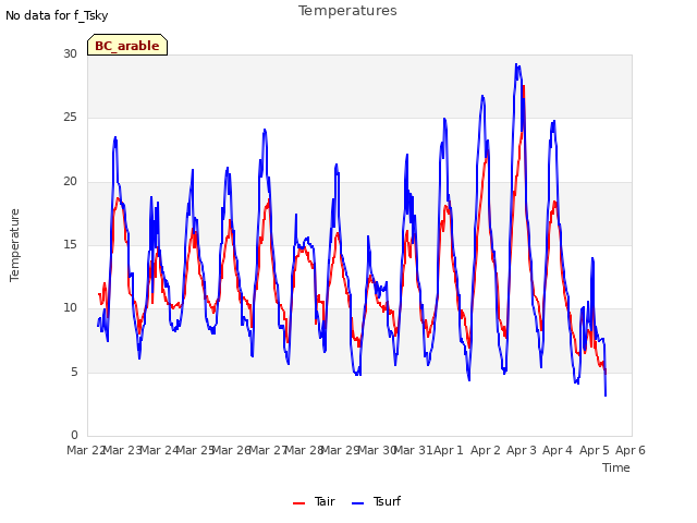 plot of Temperatures