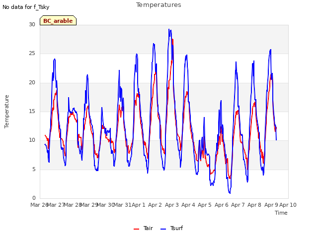 plot of Temperatures