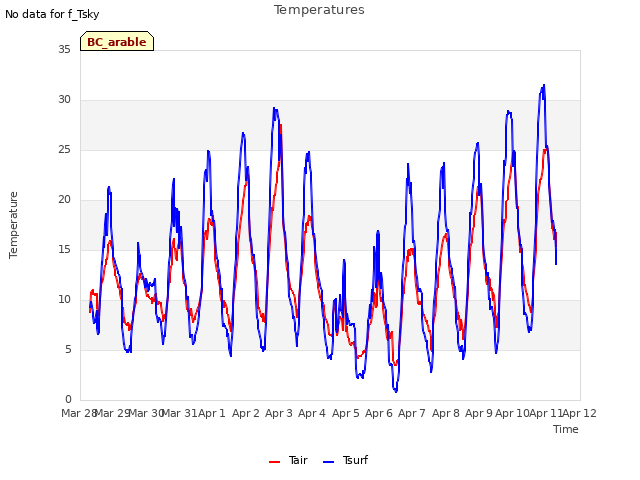 plot of Temperatures