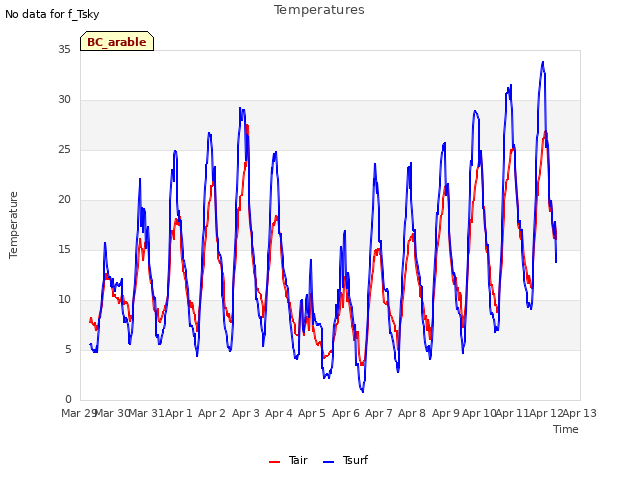 plot of Temperatures