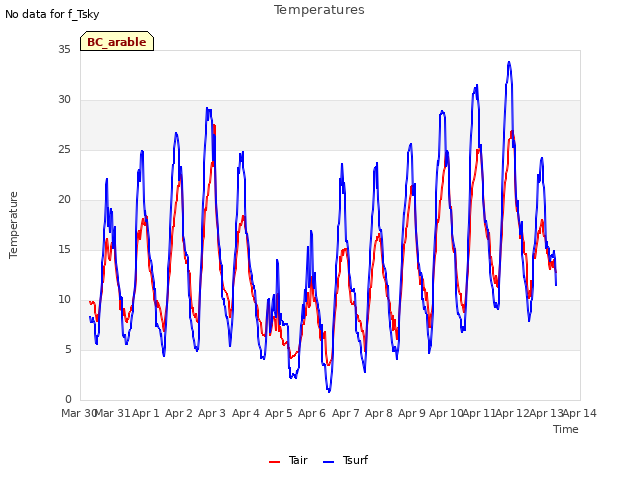 plot of Temperatures