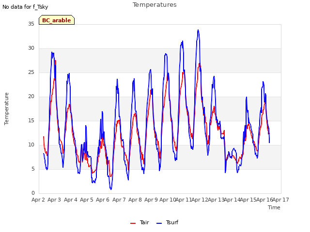 plot of Temperatures