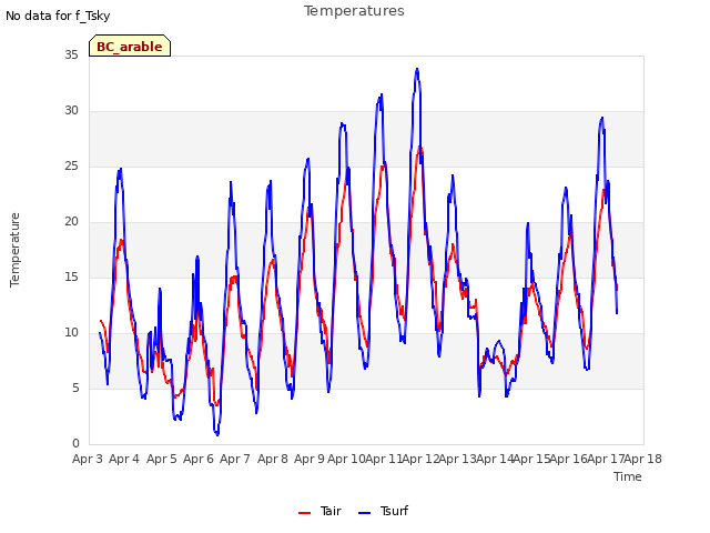 plot of Temperatures