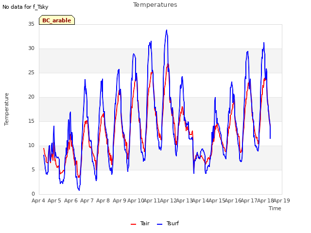 plot of Temperatures