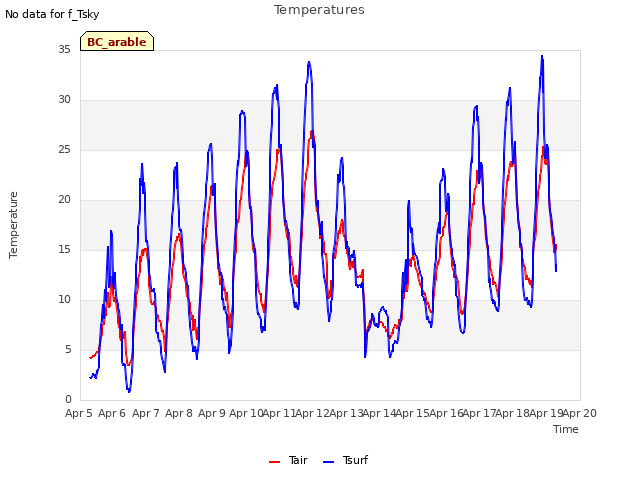 plot of Temperatures