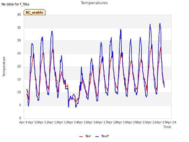 plot of Temperatures