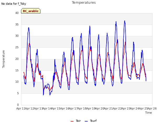 plot of Temperatures