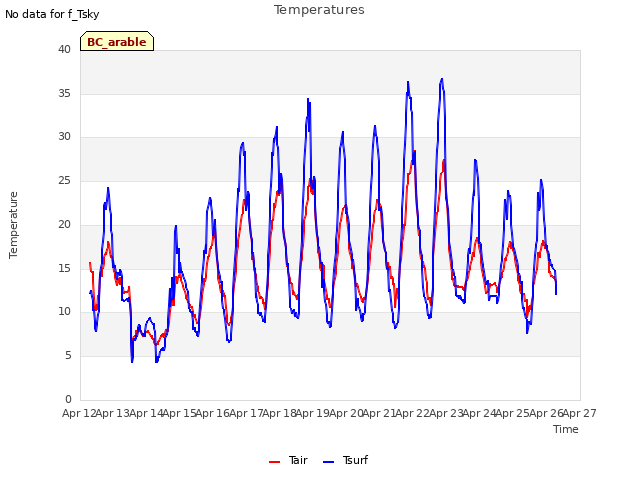 plot of Temperatures