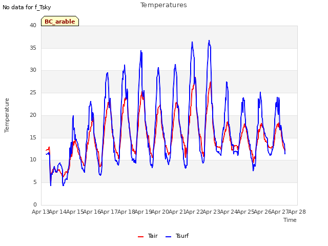 plot of Temperatures