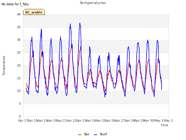 plot of Temperatures