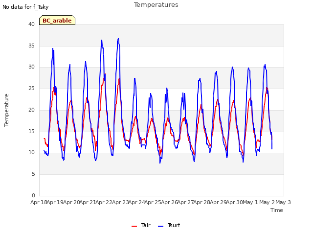 plot of Temperatures