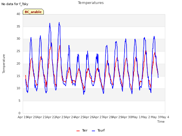 plot of Temperatures