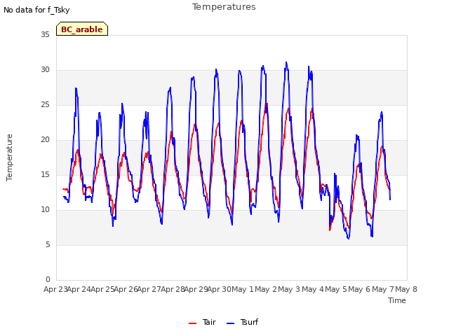 plot of Temperatures