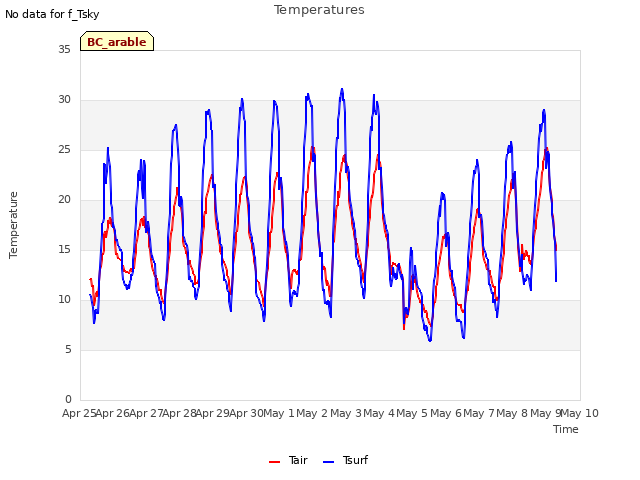 plot of Temperatures