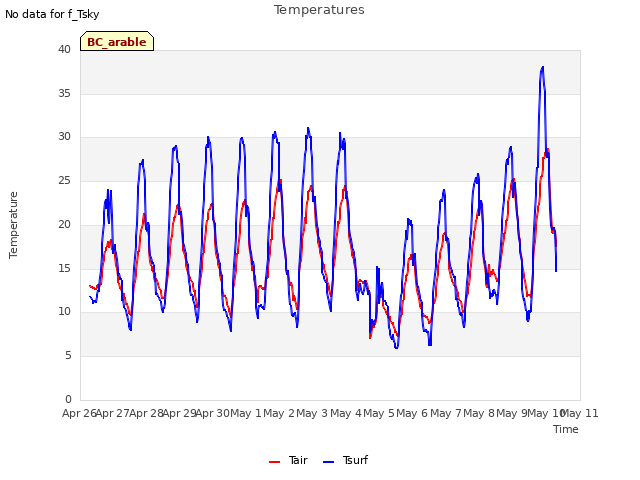 plot of Temperatures