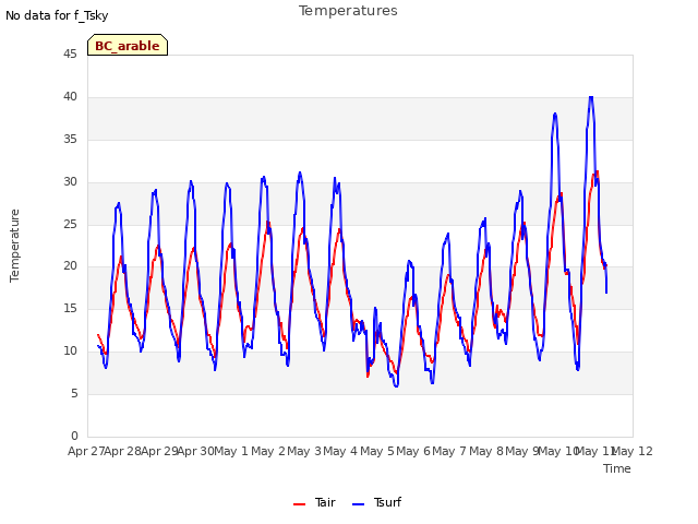 plot of Temperatures