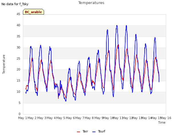 plot of Temperatures