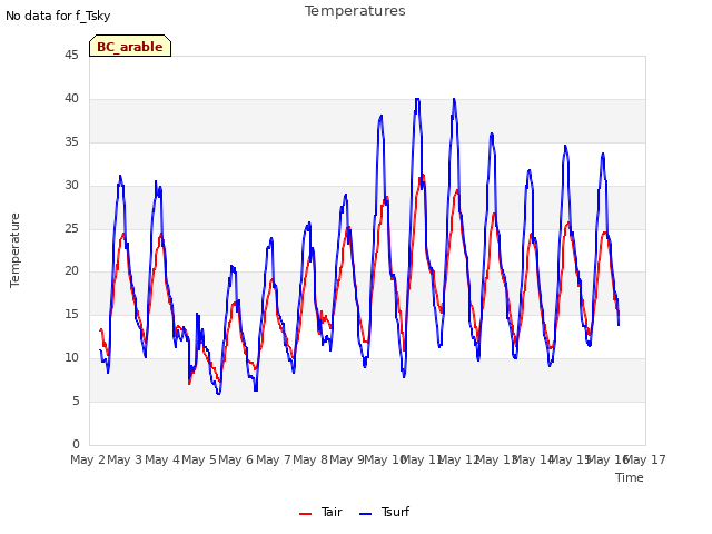 plot of Temperatures