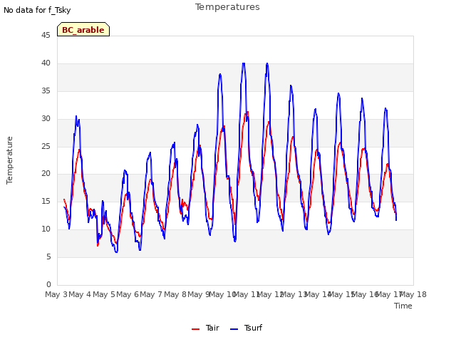 plot of Temperatures