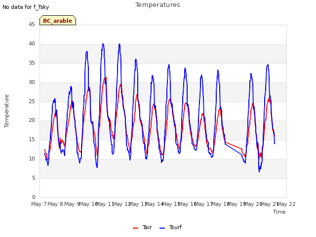 plot of Temperatures