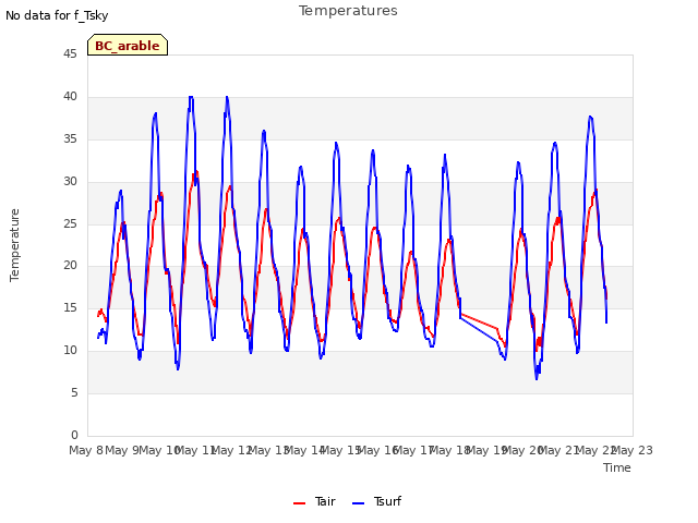plot of Temperatures