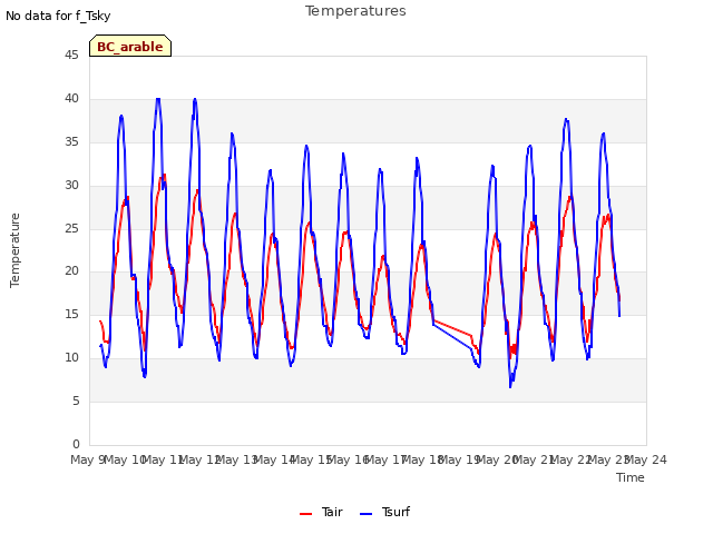 plot of Temperatures