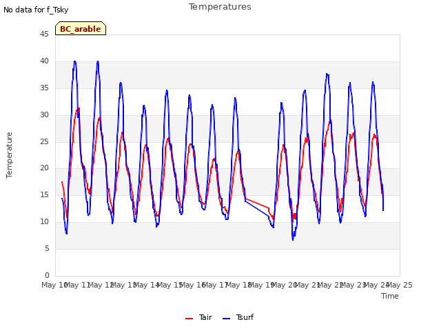 plot of Temperatures